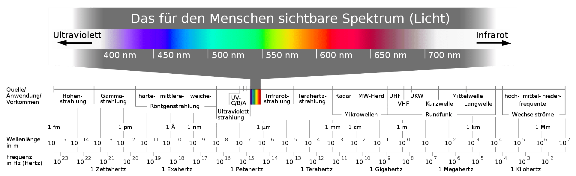 Sichtbares Spektrum Tabelle